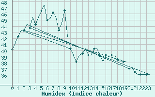 Courbe de l'humidex pour Kuching