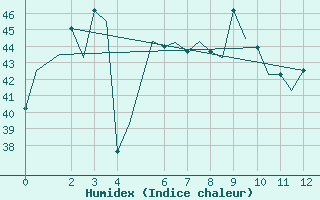 Courbe de l'humidex pour Phuket Airport