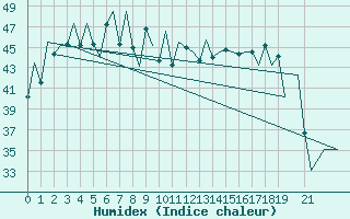 Courbe de l'humidex pour Rayong