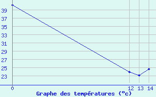 Courbe de tempratures pour La Paz, B. C. S.