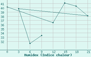 Courbe de l'humidex pour Bohicon