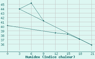 Courbe de l'humidex pour Tayabas