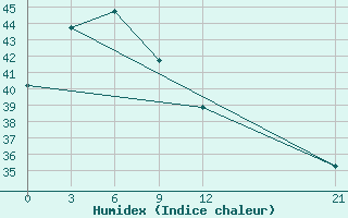 Courbe de l'humidex pour Nabire