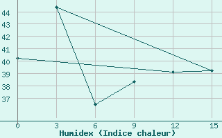 Courbe de l'humidex pour Gorontalo / Jalaluddin