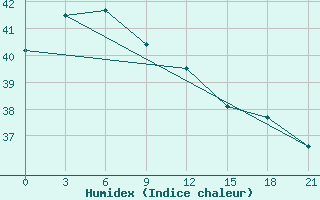 Courbe de l'humidex pour Namlea