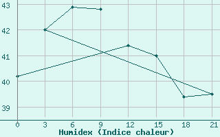 Courbe de l'humidex pour Cilacap