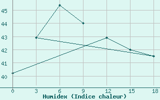 Courbe de l'humidex pour Cuddalore