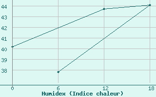 Courbe de l'humidex pour Kara