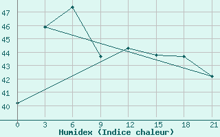 Courbe de l'humidex pour Nha Be