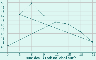 Courbe de l'humidex pour Ubon Ratchathani