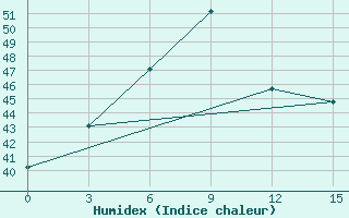 Courbe de l'humidex pour Pathein