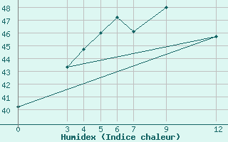 Courbe de l'humidex pour Nakhon Si Thammarat