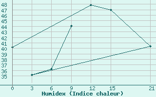 Courbe de l'humidex pour Kebili