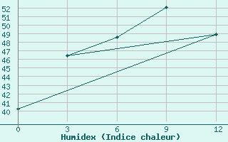 Courbe de l'humidex pour Mandalay