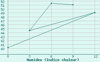 Courbe de l'humidex pour Katha