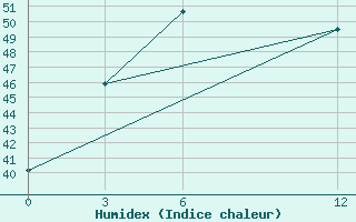 Courbe de l'humidex pour Bago