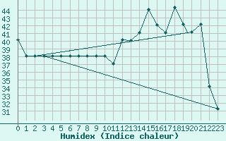 Courbe de l'humidex pour Freeport, Grand Bahama