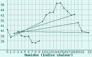 Courbe de l'humidex pour Brejo Grande