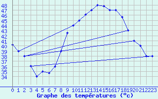 Courbe de tempratures pour Timimoun