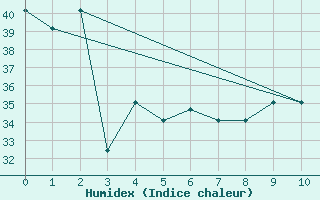 Courbe de l'humidex pour Cotonou