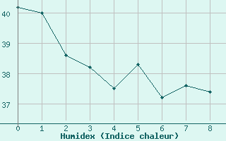 Courbe de l'humidex pour Takaroa