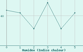 Courbe de l'humidex pour Groote Eylandt