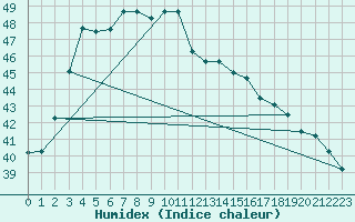 Courbe de l'humidex pour Katunayake