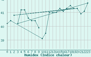 Courbe de l'humidex pour Iriomotejima