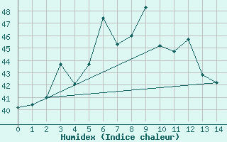 Courbe de l'humidex pour Nakhon Phanom