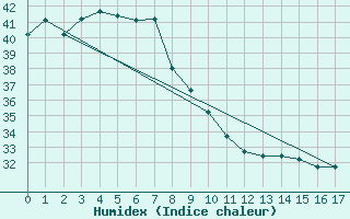 Courbe de l'humidex pour Bathurst Island Aws Cape Fourcroy