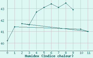 Courbe de l'humidex pour Ishigakijima