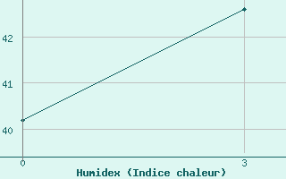 Courbe de l'humidex pour Jambi / Sultan Taha