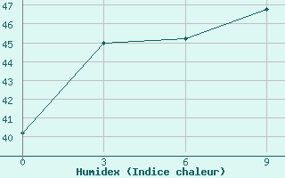 Courbe de l'humidex pour Kakinada