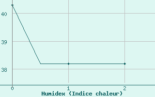 Courbe de l'humidex pour Grand Bassa, Roberts Field