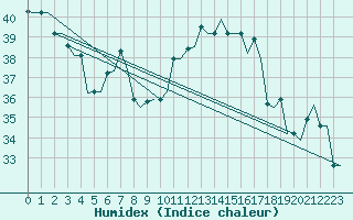 Courbe de l'humidex pour Treviso / S. Angelo