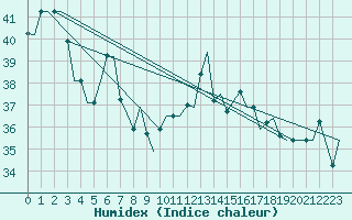 Courbe de l'humidex pour Venezia / Tessera