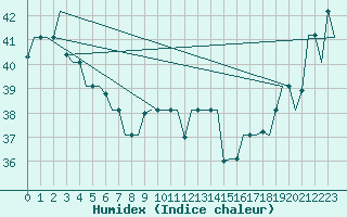 Courbe de l'humidex pour Hihifo Ile Wallis