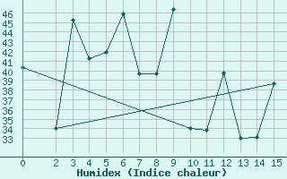 Courbe de l'humidex pour Prachuap Khirikhan