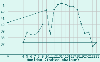 Courbe de l'humidex pour Conakry / Gbessia