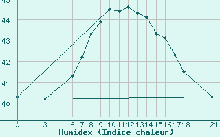 Courbe de l'humidex pour Iskenderun