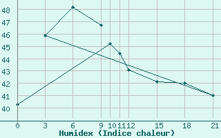 Courbe de l'humidex pour Chumphon