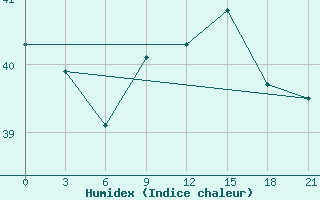 Courbe de l'humidex pour Alger Port