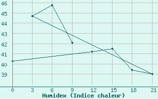 Courbe de l'humidex pour Palangkaraya / Panarung