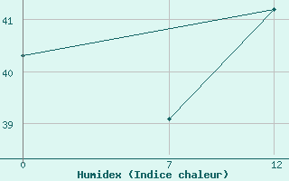 Courbe de l'humidex pour Vigie