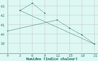 Courbe de l'humidex pour Dong Hoi