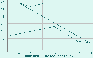 Courbe de l'humidex pour Galle