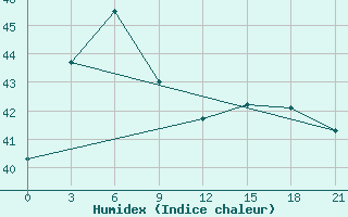 Courbe de l'humidex pour Semarang