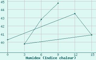 Courbe de l'humidex pour Jaisalmer