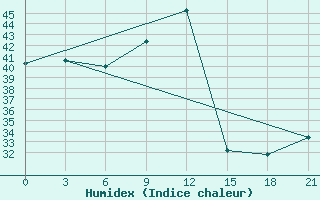 Courbe de l'humidex pour Bohicon