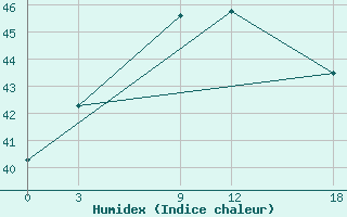 Courbe de l'humidex pour Atiramapattinam